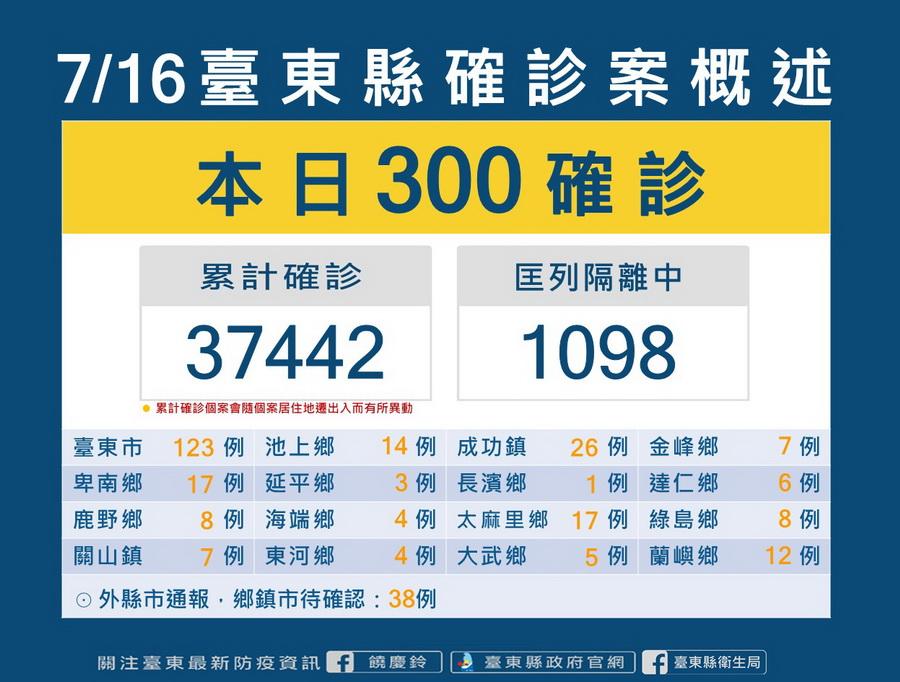 台東新冠確診7/16增300本土　饒慶鈴籲長者及高風險對象接種第4劑疫苗