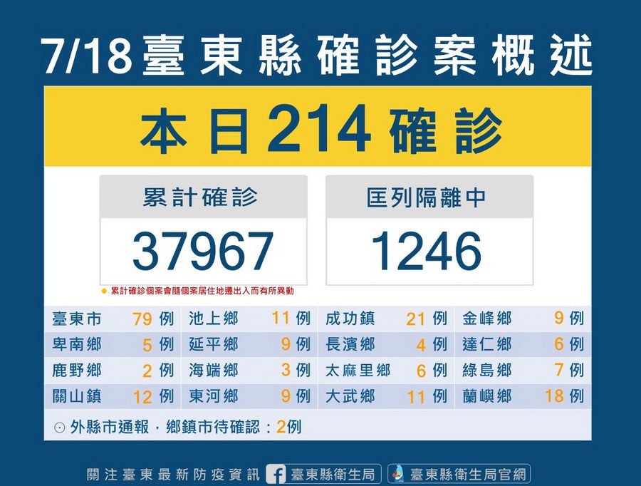 台東新冠確診7/18增214本土　饒慶鈴再籲儘快施打疫苗　防疫不鬆懈