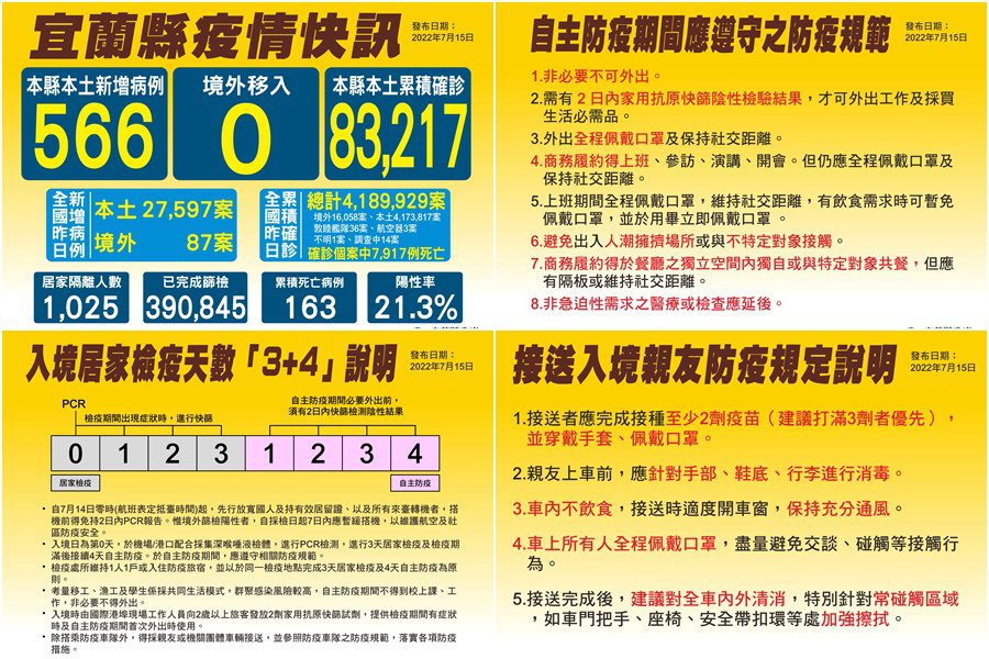 宜蘭新冠確診7/15增566本土1亡　居檢維持「3+4」方案