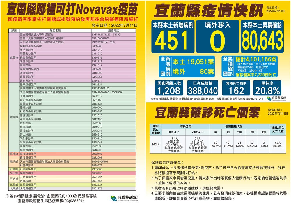 宜蘭新冠確診7/11增451本土　Novavax疫苗開打　41家院所可預約