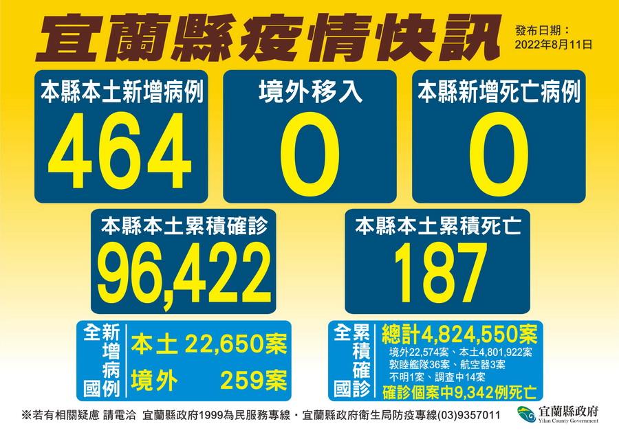 部分縣市新冠0-19歲感染略升　宜蘭縣長籲速接種疫苗