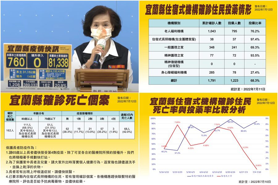 宜蘭新冠確診7/12增760本土　住宿型機構因投藥率高已一週0死亡