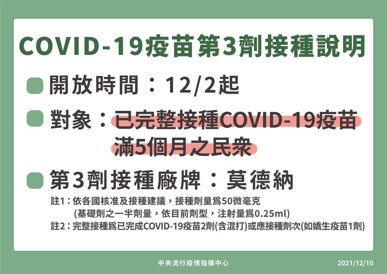 已完整接種COVID-19疫苗且滿5個月  可到合約院所接種追加劑