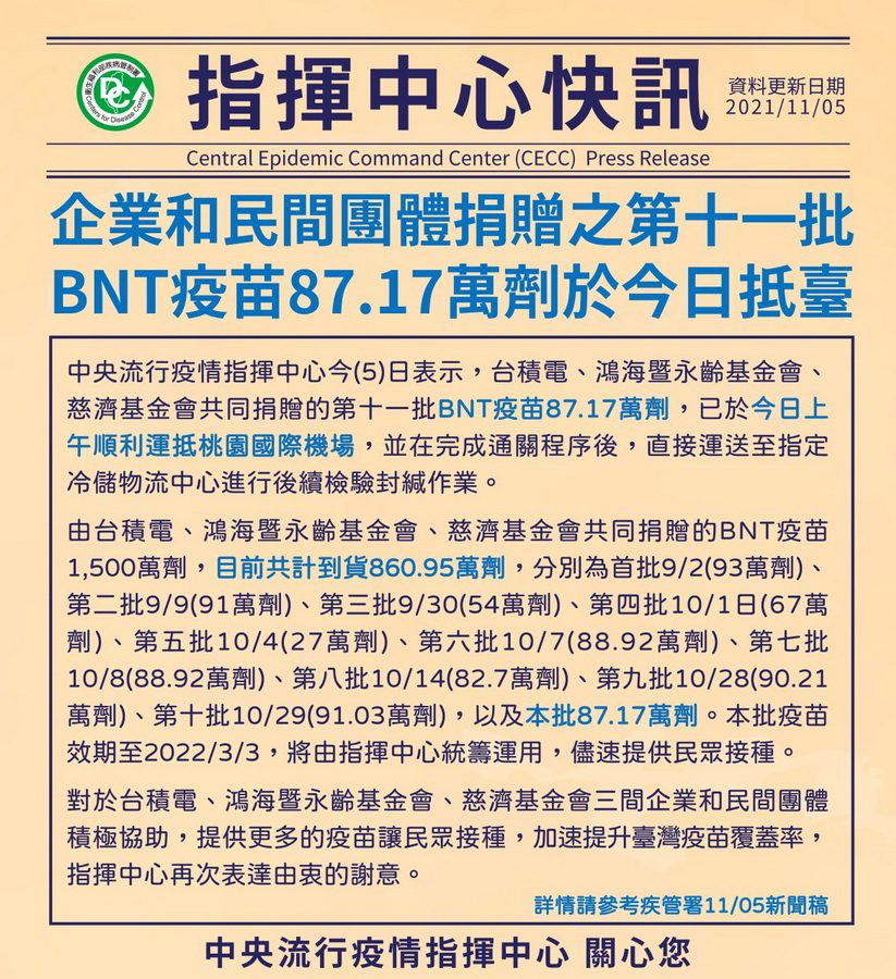 民間捐贈BNT疫苗又87.17萬劑抵臺