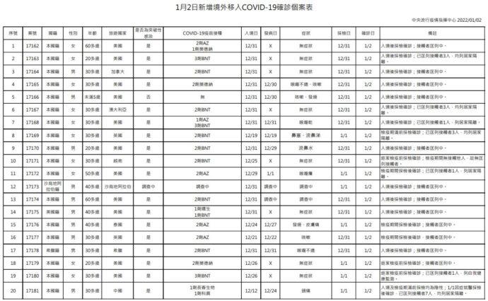 新冠確診1/2增20境外 17本國籍18突破性感染8人無症狀