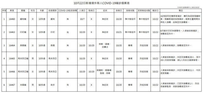 新冠確診10/22增2本土6境外0死 本土個案均在基市ct值高