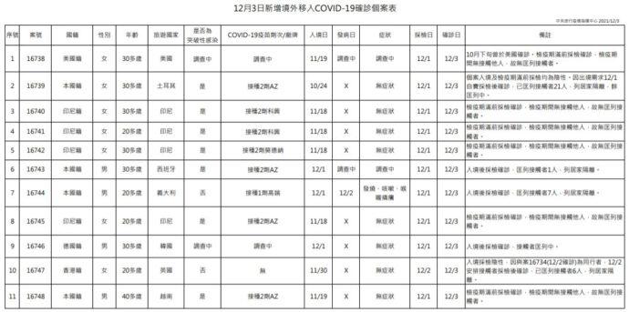 新冠確診12/3增11境外 7突破性感染8無症狀