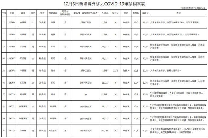 新冠確診12/6新增10境外 9例突破性感染 9人無症狀